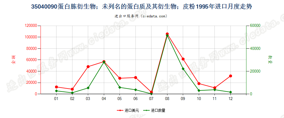 35040090蛋白胨衍生物；未列名蛋白质及衍生物；皮粉进口1995年月度走势图