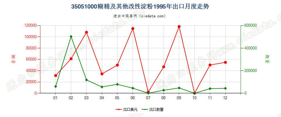 35051000糊精及其他改性淀粉出口1995年月度走势图