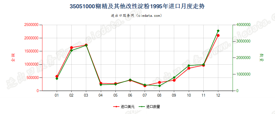 35051000糊精及其他改性淀粉进口1995年月度走势图
