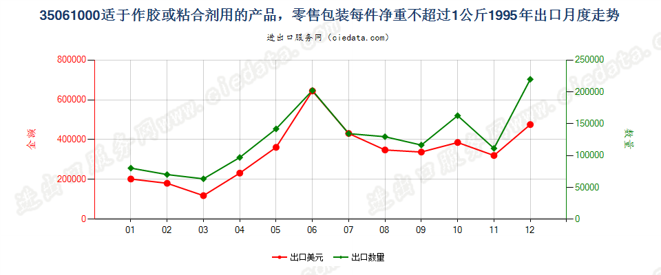 35061000零售包装每件净重≤1kg的胶出口1995年月度走势图