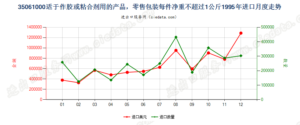 35061000零售包装每件净重≤1kg的胶进口1995年月度走势图
