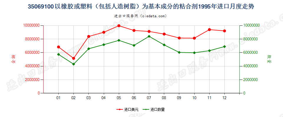 35069100进口1995年月度走势图