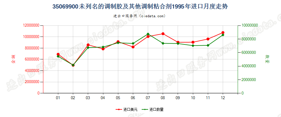 35069900未列名的调制胶及其他调制粘合剂进口1995年月度走势图