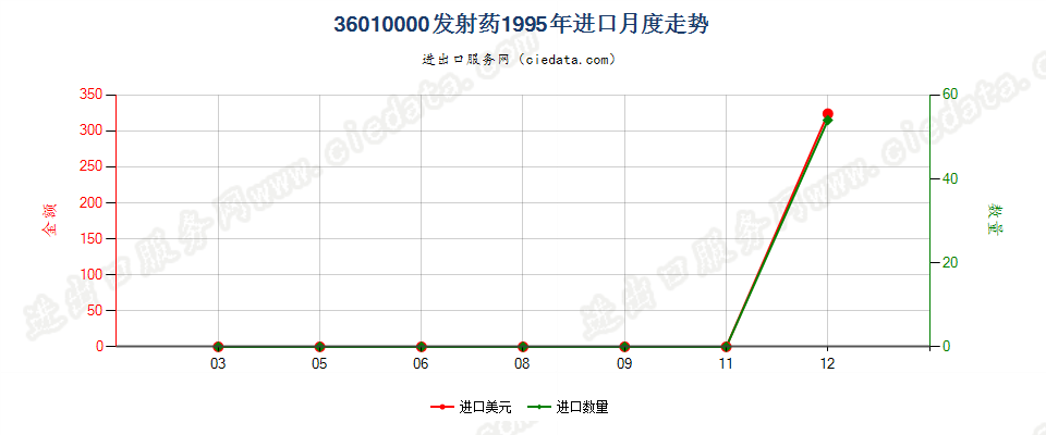 36010000发射药进口1995年月度走势图