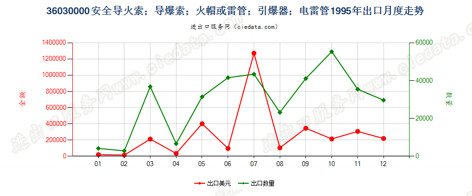36030000(2022STOP)安全导火索；导爆索；火帽或雷管；引爆器；电雷管出口1995年月度走势图
