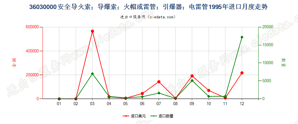 36030000(2022STOP)安全导火索；导爆索；火帽或雷管；引爆器；电雷管进口1995年月度走势图