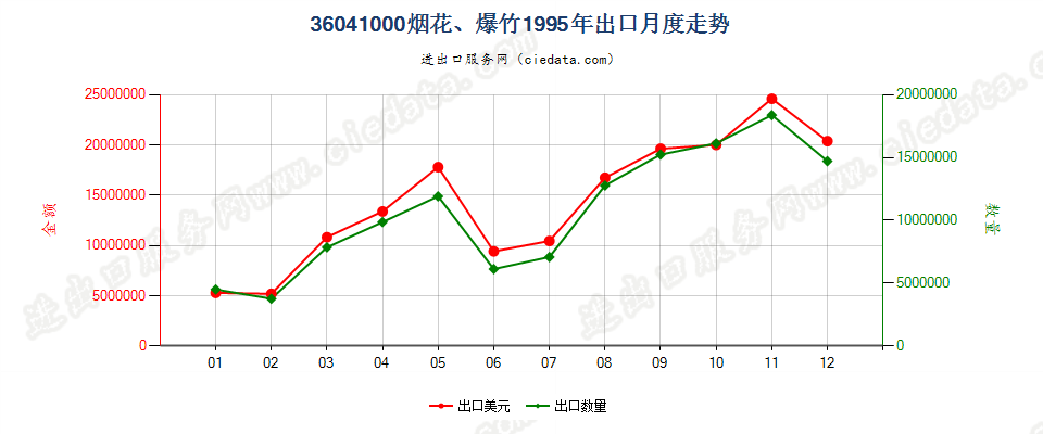 36041000烟花、爆竹出口1995年月度走势图