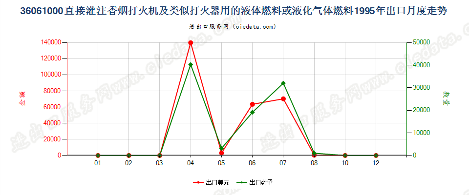 36061000打火机液体燃料，容器容积≤300cucm出口1995年月度走势图