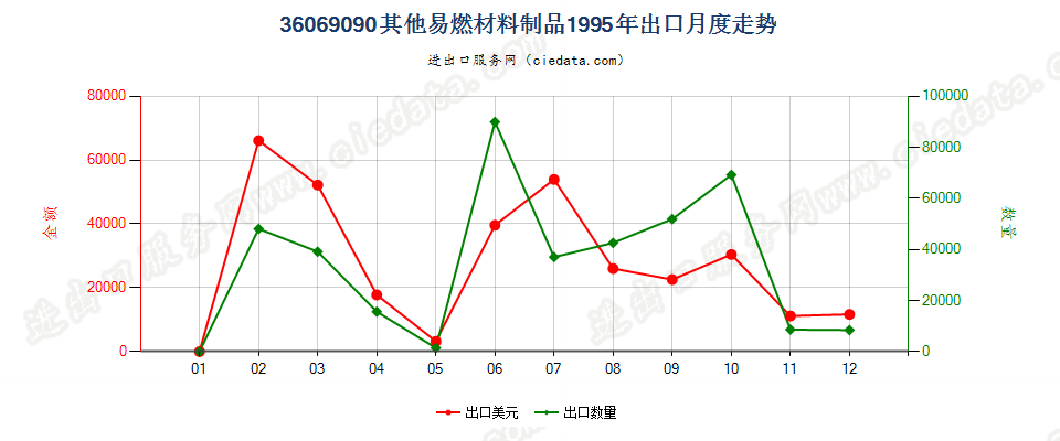 36069090其他易燃材料制品出口1995年月度走势图