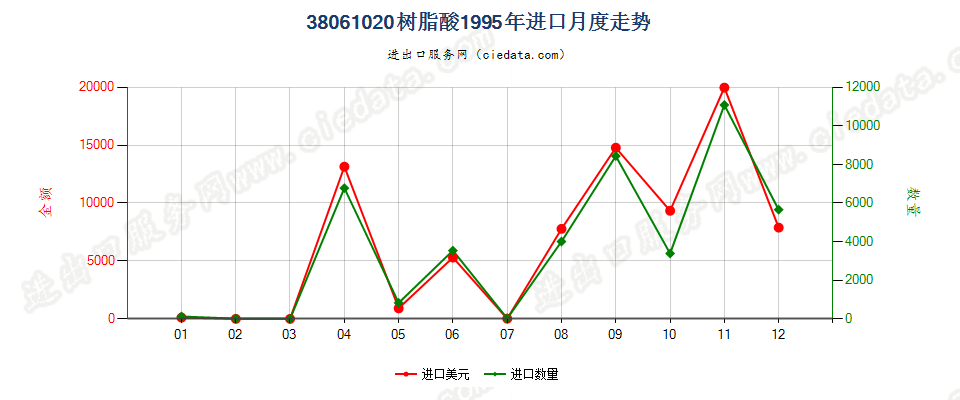 38061020树脂酸进口1995年月度走势图