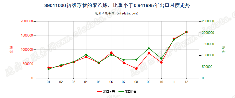 39011000初级形状的聚乙烯，比重＜0.94出口1995年月度走势图