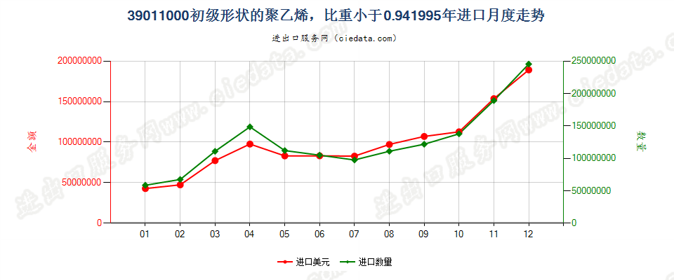 39011000初级形状的聚乙烯，比重＜0.94进口1995年月度走势图