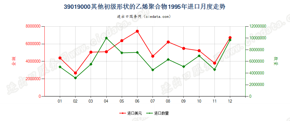 39019000进口1995年月度走势图
