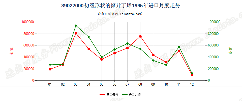 39022000初级形状的聚异丁烯进口1995年月度走势图