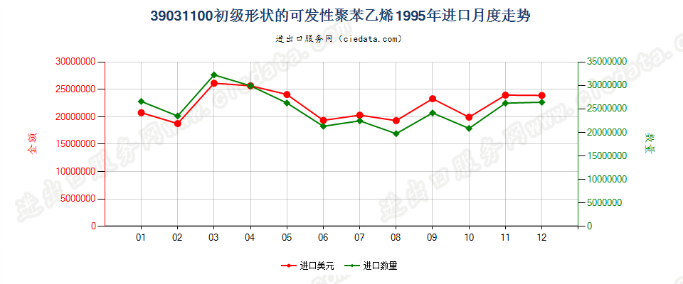 39031100初级形状的可发性聚苯乙烯进口1995年月度走势图
