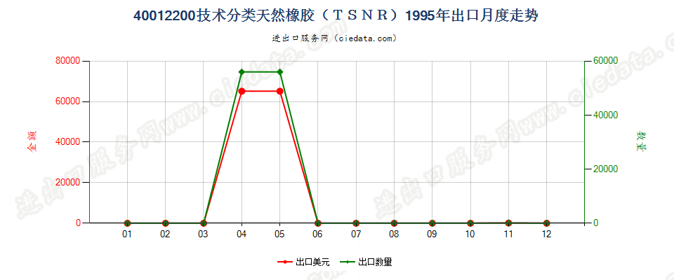40012200技术分类天然橡胶（TSNR）出口1995年月度走势图