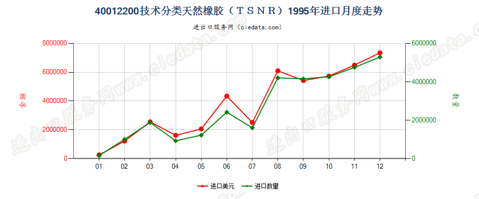 40012200技术分类天然橡胶（TSNR）进口1995年月度走势图