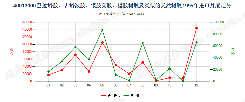 40013000巴拉塔胶、古塔波胶、银胶菊胶、糖胶树胶及类似的天然树胶进口1995年月度走势图