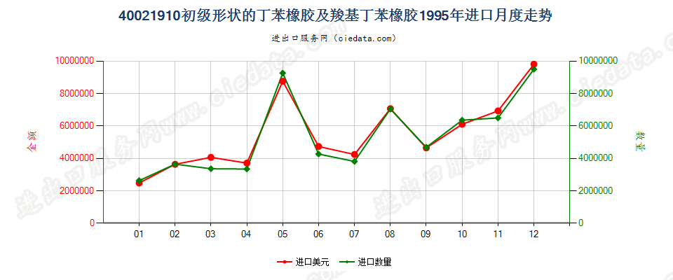 40021910进口1995年月度走势图