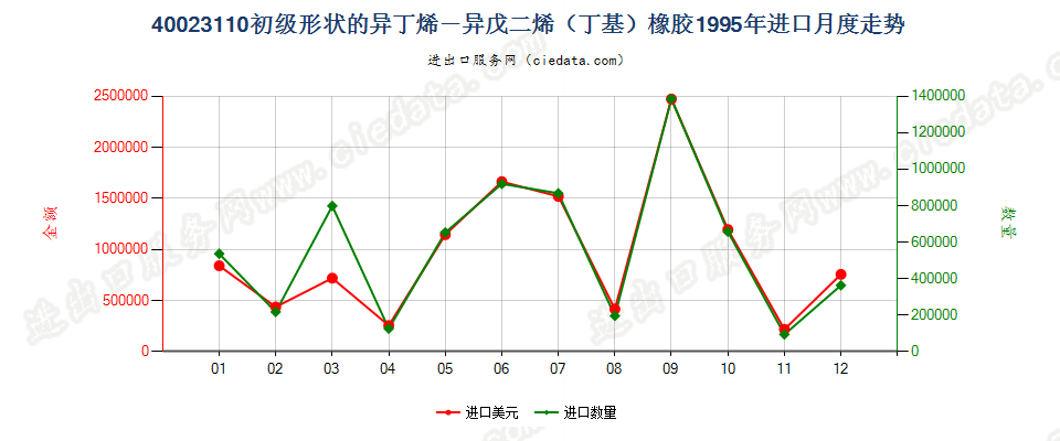 40023110初级形状的异丁烯-异戊二烯（丁基）橡胶进口1995年月度走势图