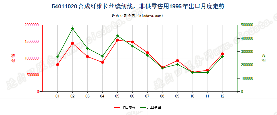 54011020合成纤维长丝缝纫线，供零售用出口1995年月度走势图