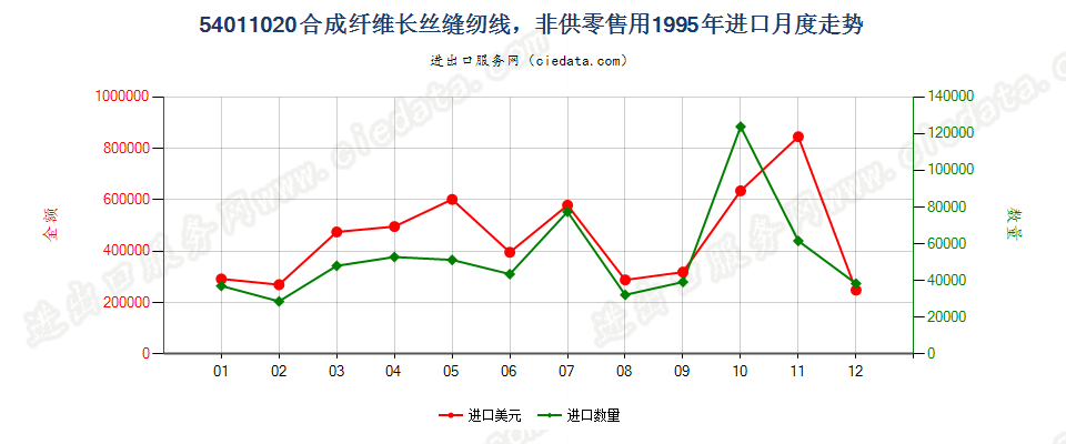 54011020合成纤维长丝缝纫线，供零售用进口1995年月度走势图