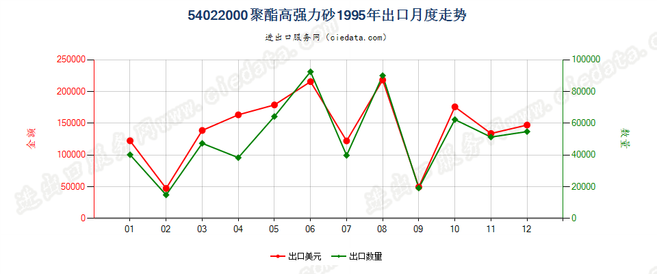 54022000聚酯高强力纱出口1995年月度走势图