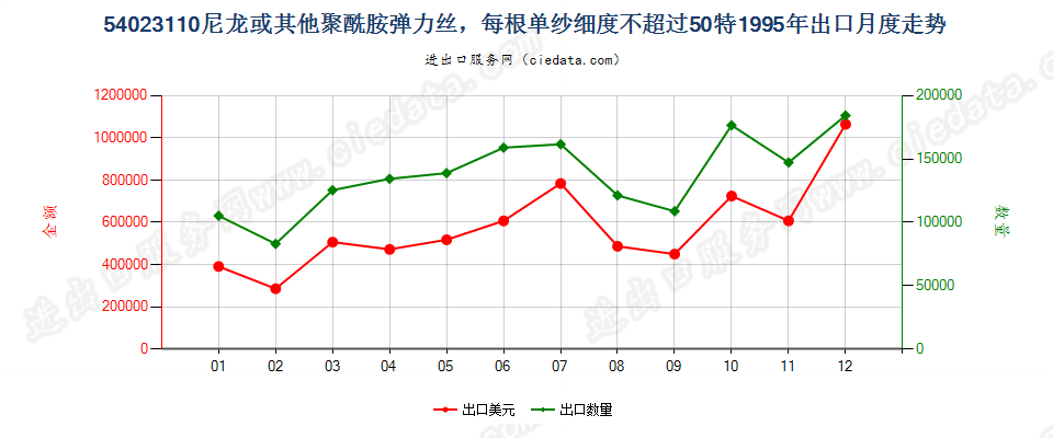 54023110出口1995年月度走势图
