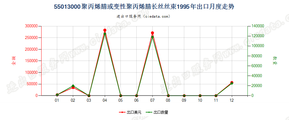 55013000聚丙烯腈或变性聚丙烯腈长丝丝束出口1995年月度走势图