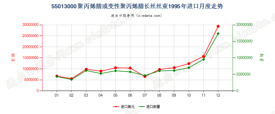 55013000聚丙烯腈或变性聚丙烯腈长丝丝束进口1995年月度走势图