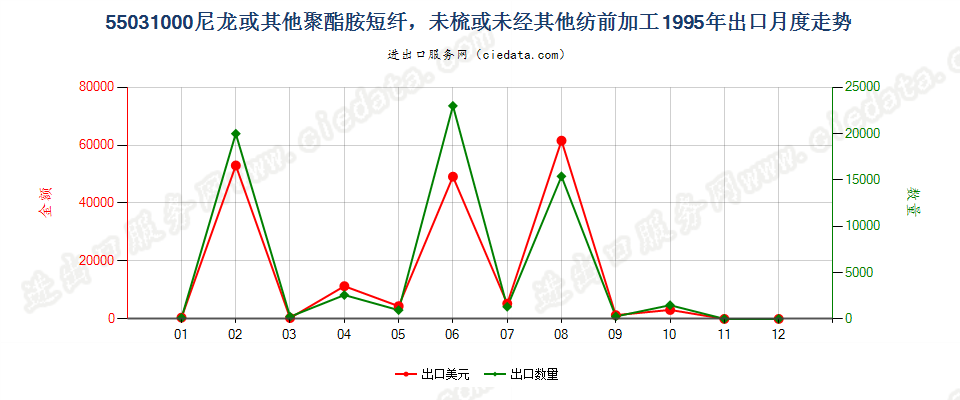 55031000(2007stop)尼龙等聚酰胺短纤，未梳或未经其他纺前加工出口1995年月度走势图