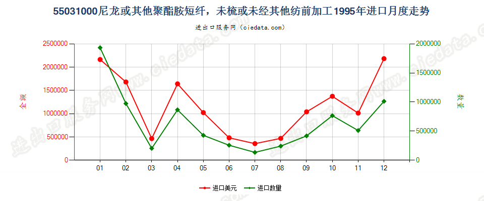55031000(2007stop)尼龙等聚酰胺短纤，未梳或未经其他纺前加工进口1995年月度走势图