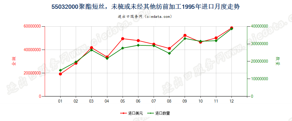 55032000聚酯短纤，未梳或未经其他纺前加工进口1995年月度走势图