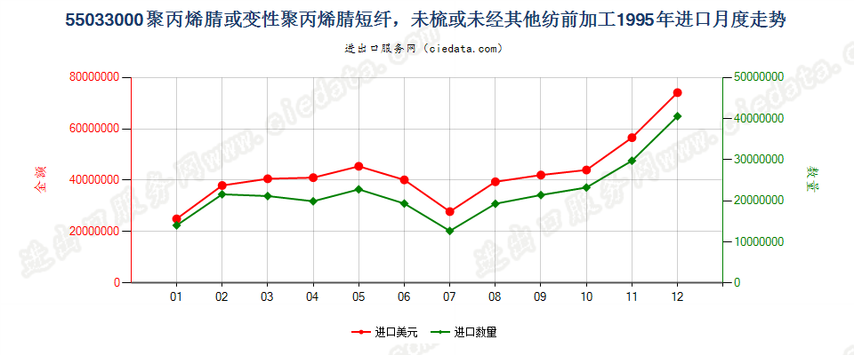 55033000聚丙烯腈及其变性短纤，未梳及未经纺前加工进口1995年月度走势图