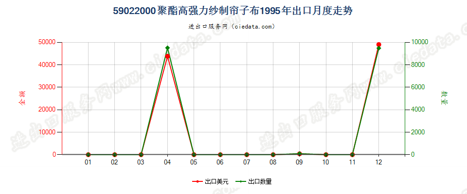 59022000聚酯高强力纱制帘子布出口1995年月度走势图
