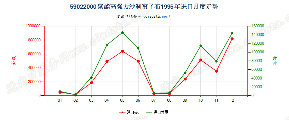 59022000聚酯高强力纱制帘子布进口1995年月度走势图