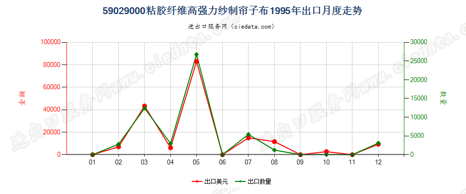 59029000粘胶纤维高强力纱制帘子布出口1995年月度走势图