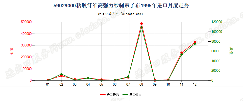 59029000粘胶纤维高强力纱制帘子布进口1995年月度走势图