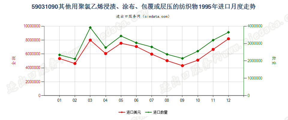 59031090其他聚氯乙烯浸涂、包覆或层压的纺织物进口1995年月度走势图