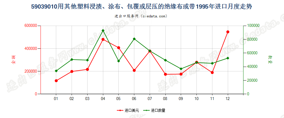 59039010其他塑料浸涂、包覆或层压的绝缘布或带进口1995年月度走势图