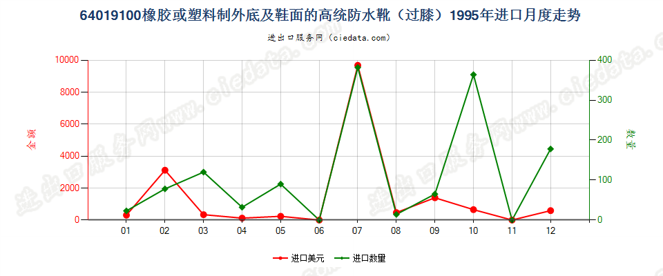 64019100(2007stop)橡或塑外底及鞋面的高统防水靴进口1995年月度走势图