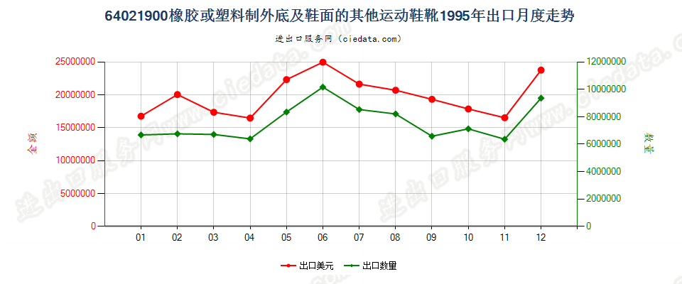 64021900橡胶或塑料制外底及鞋面的其他运动鞋靴出口1995年月度走势图