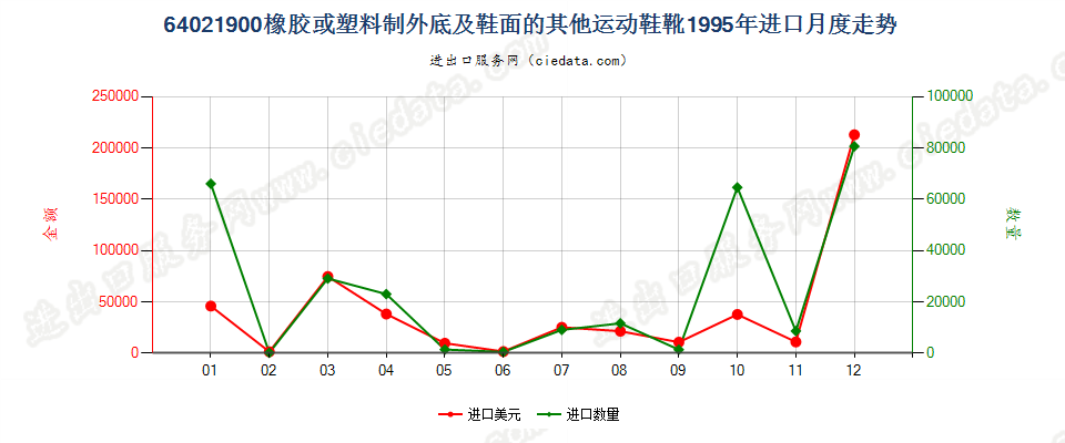 64021900橡胶或塑料制外底及鞋面的其他运动鞋靴进口1995年月度走势图