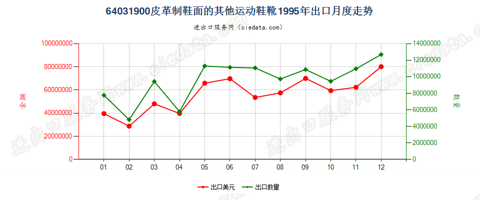64031900橡、塑或革外底，皮革制鞋面的其他运动鞋靴出口1995年月度走势图