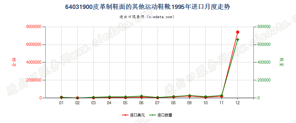 64031900橡、塑或革外底，皮革制鞋面的其他运动鞋靴进口1995年月度走势图