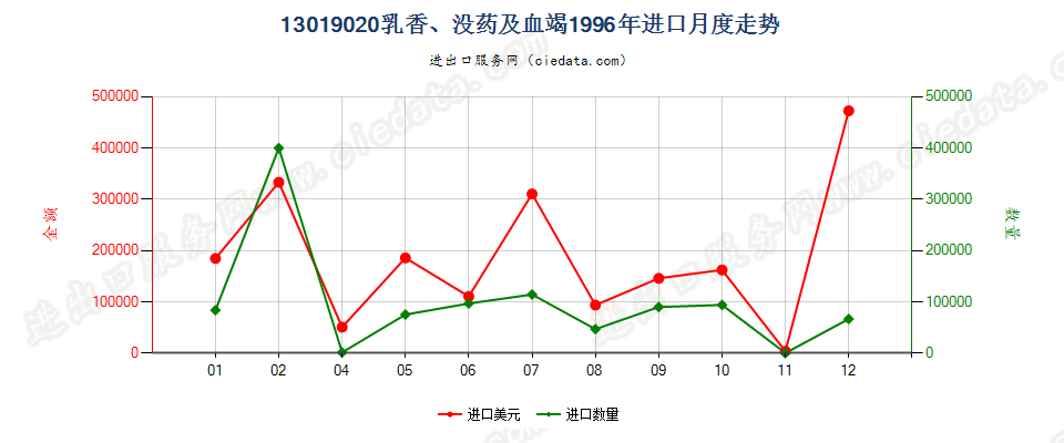 13019020乳香、没药及血竭进口1996年月度走势图