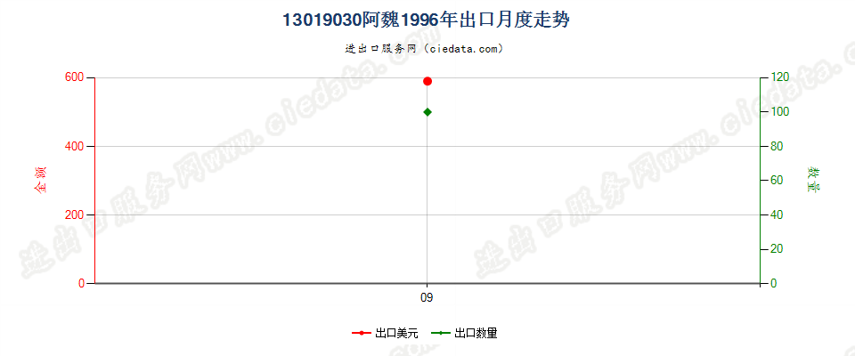 13019030阿魏出口1996年月度走势图