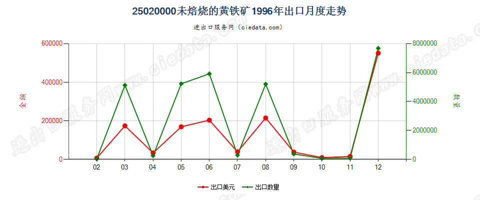 25020000未焙烧的黄铁矿出口1996年月度走势图
