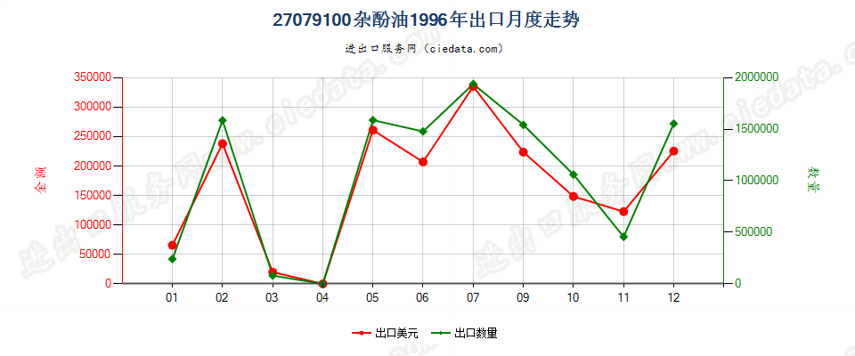 27079100杂酚油出口1996年月度走势图