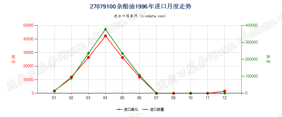 27079100杂酚油进口1996年月度走势图